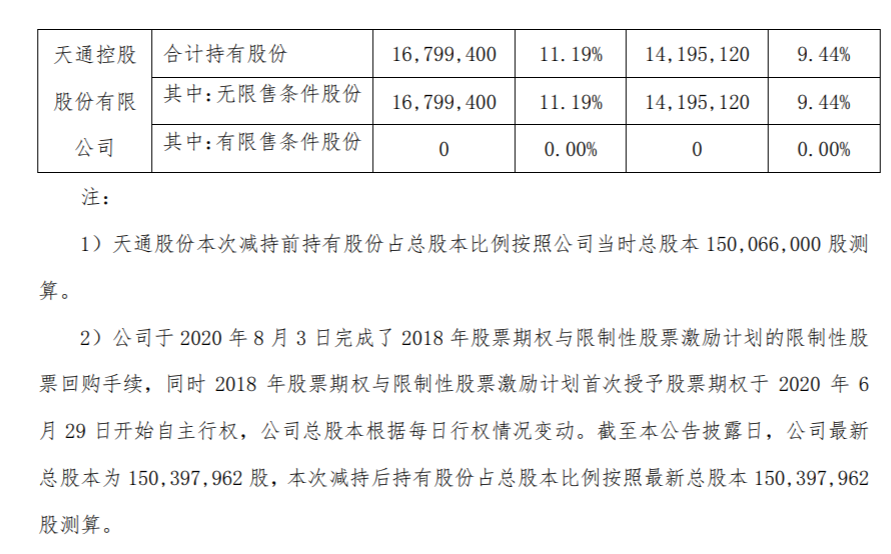 博创科技：持股5%以上股东减持计划实施完成 公司风险 第6张