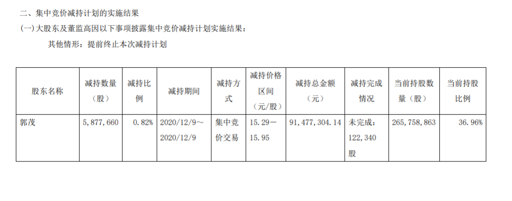 再升科技控股股东集中竞价减持股份结果暨提前终止减持股份 公司风险 第3张