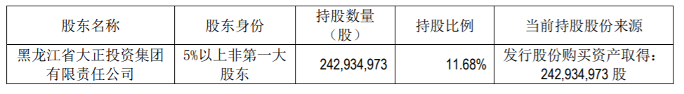 哈投股份：股东集中竞价减持股份 公司风险 第2张