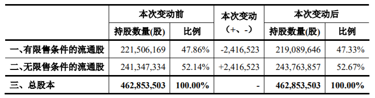 雅克科技限售股解禁2416523股，占公司总股本的0.52% 公司风险 第2张