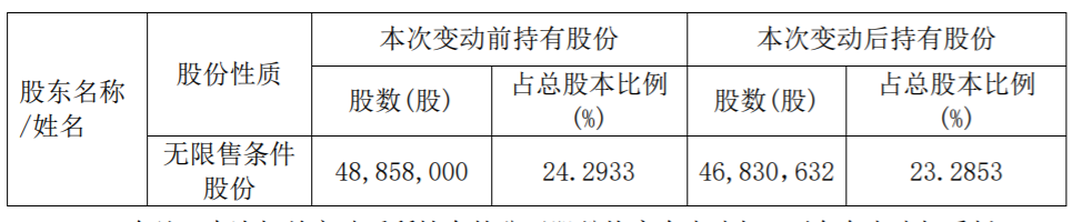 珀莱雅：持股5%以上股东减持超过1% 公司风险 第3张