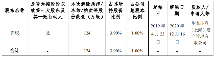 平治信息：公司股东部分股份解除质押 公司风险 第1张