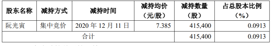 创新医疗：公司董事减持股份 公司风险 第2张