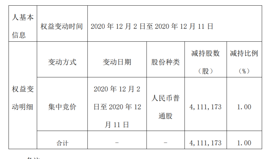 晶晨半导体（上海）股份有限公司 5%以上股东减持达到 1% 公司风险 第3张