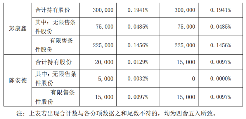 易尚展示：股东减持计划期限届满及实施完毕 公司风险 第4张