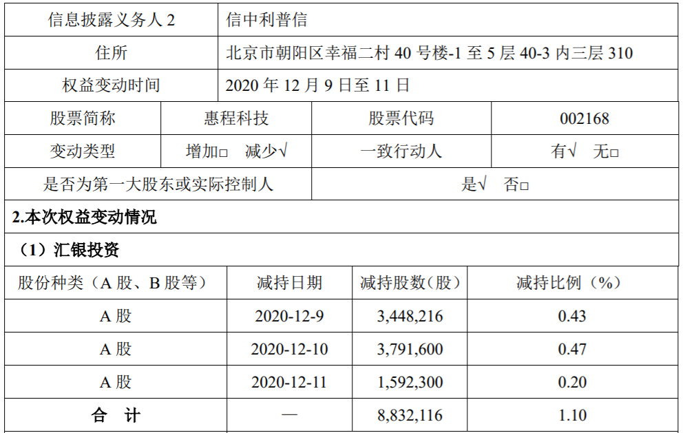 惠程科技：公司控股股东的一致行动人减持公司股份超过1% 公司风险 第3张