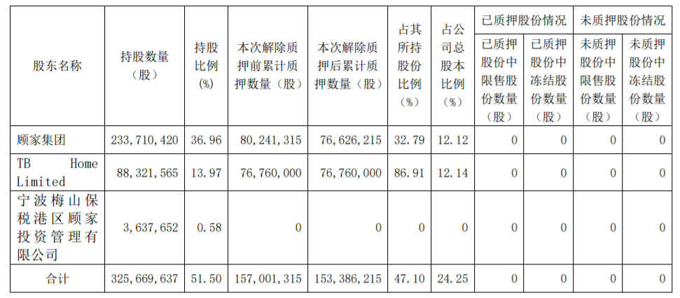 顾家家居：控股股东部分股票提前解除质押 公司风险 第4张