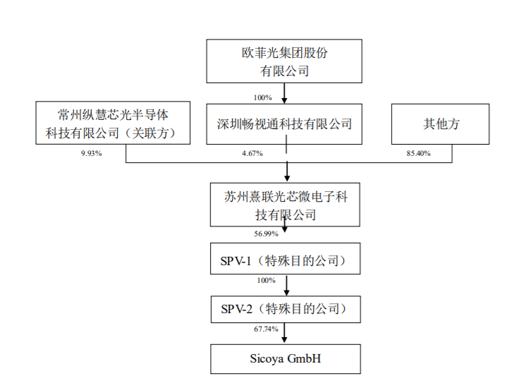 欧菲光：全资子公司对外投资暨关联交易的自愿性信息披露公告 公司风险 第2张