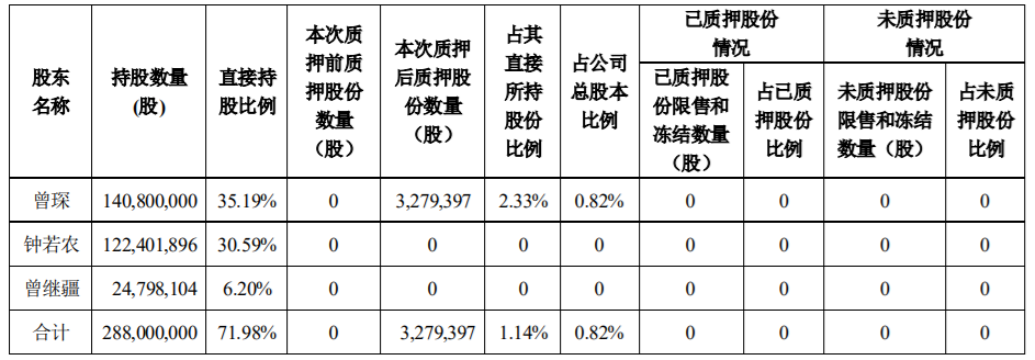 宏达电子：控股股东部分股权质押 公司风险 第2张