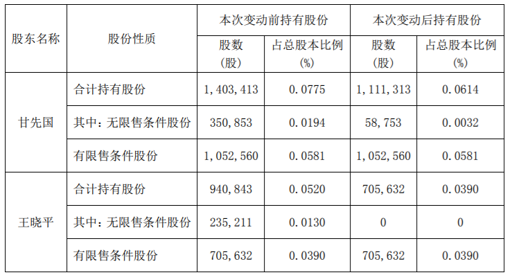 富奥股份：高级管理人员股份减持计划期限届满 公司风险 第3张