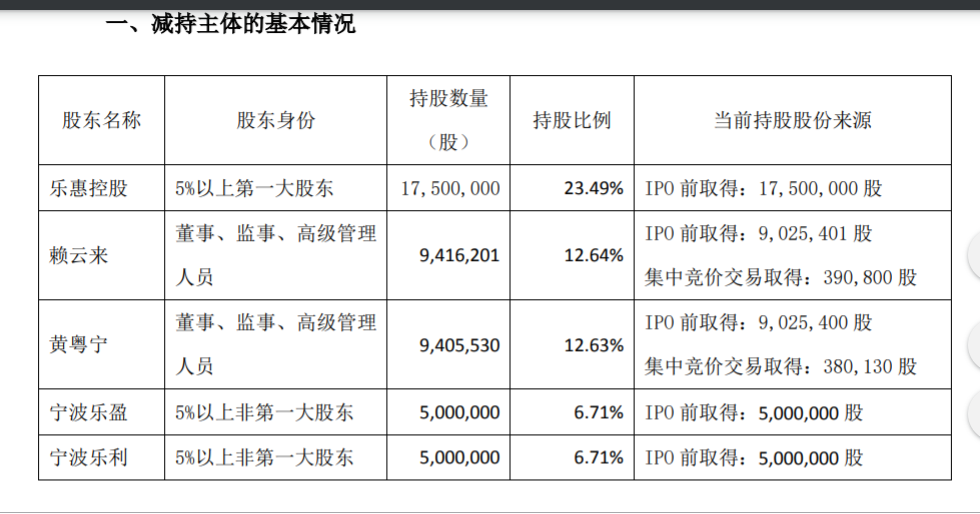 乐惠国际股东及董监高减持股份计划 公司风险 第2张