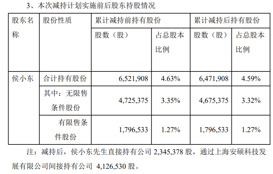 安硕信息：持股5%以上股东、董事减持计划时间过半 公司风险 第3张