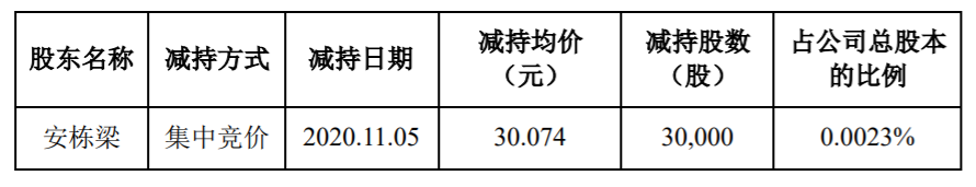 国轩高科：高管股份减持计划减持时间过半 公司风险 第1张