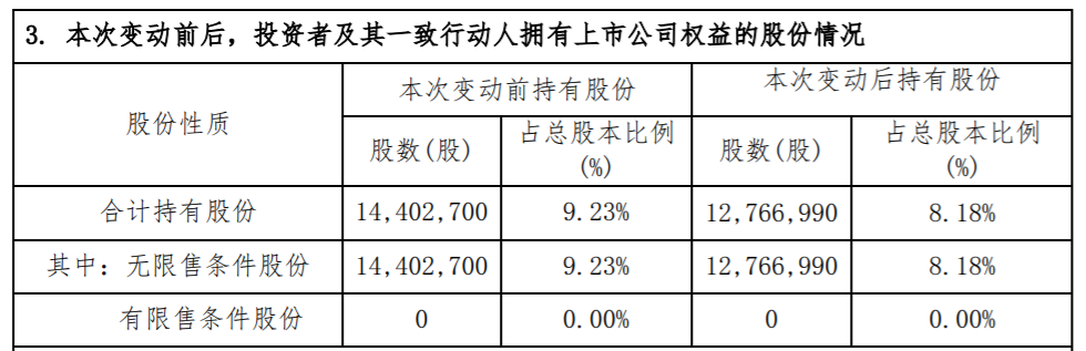 小熊电器 ：持股5%以上股东减持股份比例达到1% 公司风险 第3张