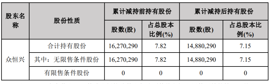 科信技术：持股5%以上股东减持结果暨减持计划到期 公司风险 第4张