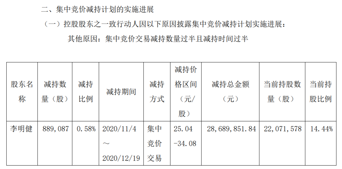 上海天洋：控股股东之一致行动人集中竞价减持股份 公司风险 第3张