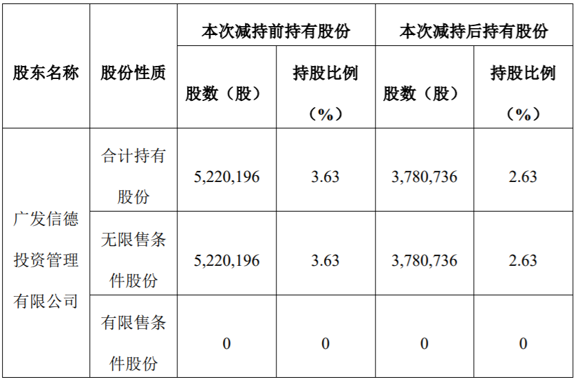 震安科技：股东减持计划执行时间过半 公司风险 第3张