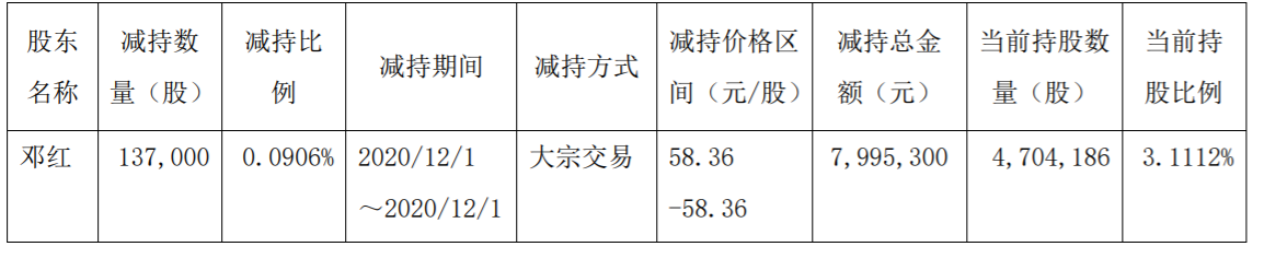 正川股份：股东集中竞价减持股份进展 公司风险 第4张