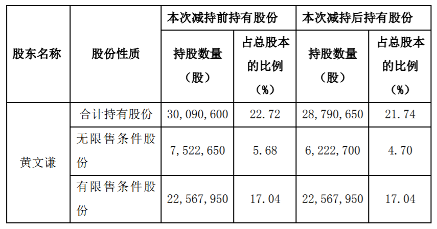 威星智能：控股股东股份减持计划实施完毕 公司风险 第4张