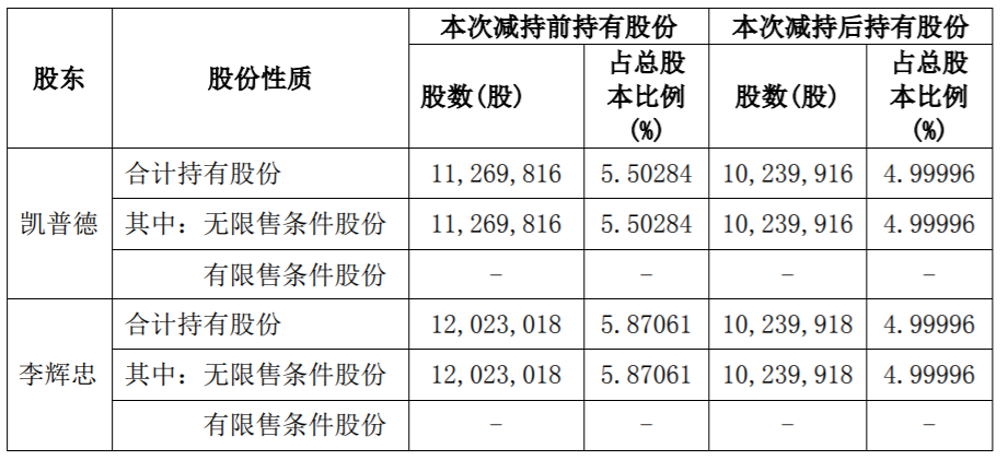 桂发祥：持股5%以上股东减持股份暨权益变动 公司风险 第5张