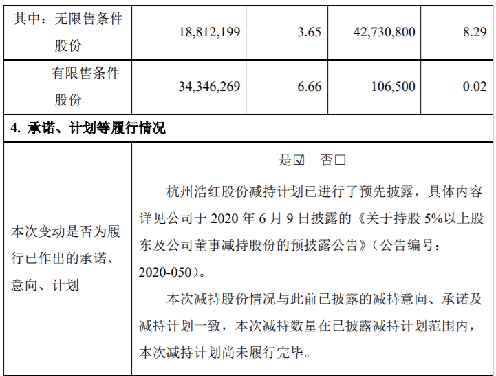 好想你：持股5%以上股东减持比例达到2%暨累计减持比例达到5% 公司风险 第5张