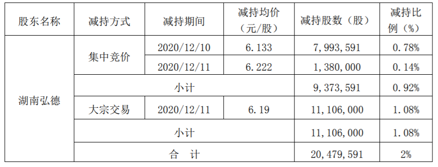 神农科技：持股5%以上股东累计减持公司股份比例超过1% 公司风险 第2张