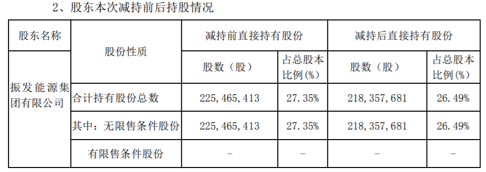 珈伟新能 ：公司持股5%以上股东减持数量过半 公司风险 第3张