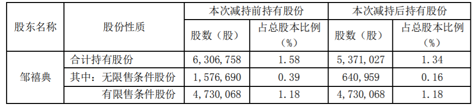 迪普科技：董事、高级管理人员股份减持数量过半暨减持计划实施进展 公司风险 第4张