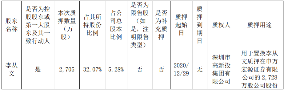 万泽股份5700000流通股被万泽集团质押给中国光大银行股份有限公司深圳分行，为其贷款提供质押担保 综合 第23张