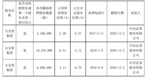 广东太安堂药业股份有限公司公司控股股东及其一致行动人部分股份解除质押和控股股东部分股份再质押 公司风险 第1张