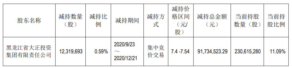 哈投股份：股东集中竞价减持股份 公司风险 第3张