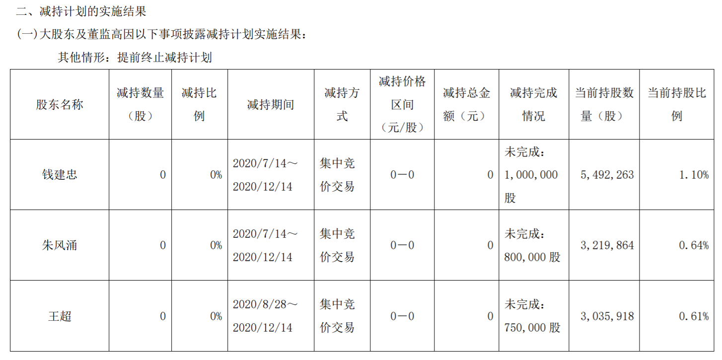 苏州科达：高级管理人员提前终止减持股份计划 公司风险 第4张