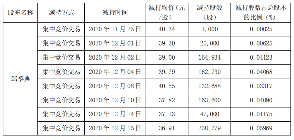 迪普科技：董事、高级管理人员股份减持数量过半暨减持计划实施进展 公司风险 第2张