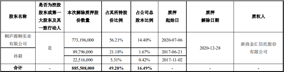 万泽股份5700000流通股被万泽集团质押给中国光大银行股份有限公司深圳分行，为其贷款提供质押担保 综合 第9张