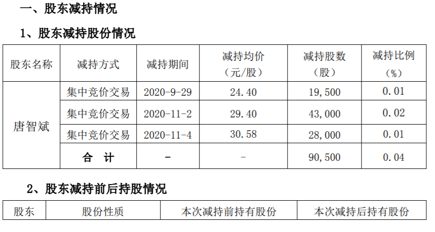 必创科技：公司董事、高管减持计划时间过半 公司风险 第1张