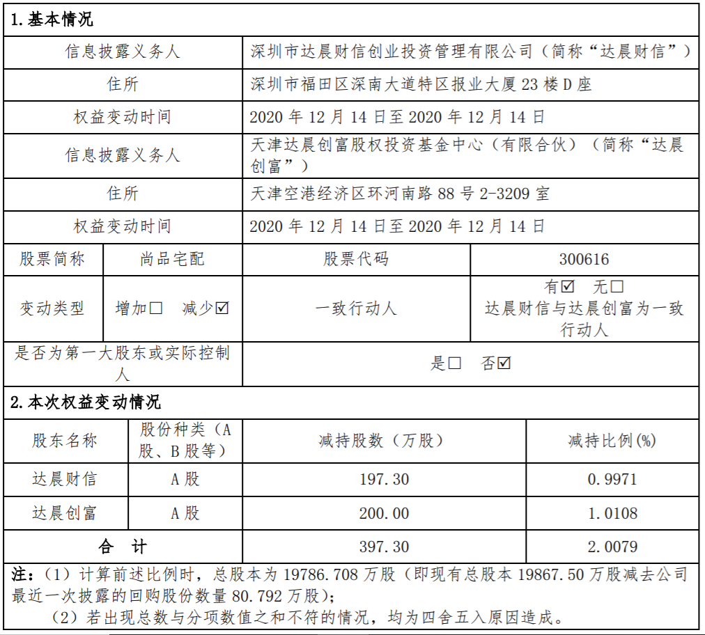 尚品宅配 ：持股5%以上股东减持比例超过1% 公司风险 第2张