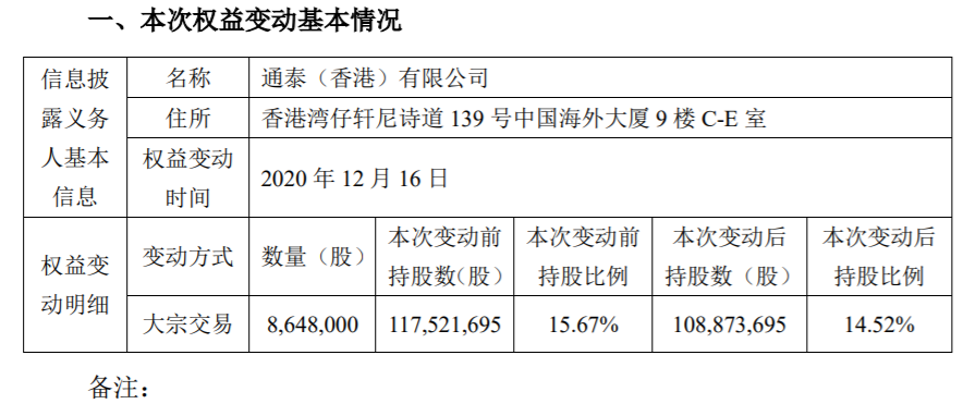 纽威股份：5%以上股东减持超过1% 公司风险 第2张