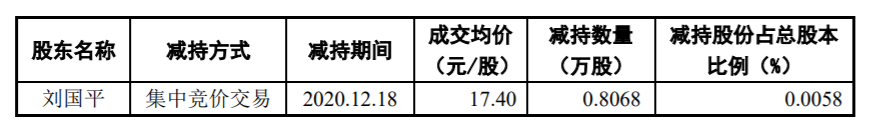 建艺集团 ：部分监事减持计划实施完毕 公司风险 第1张