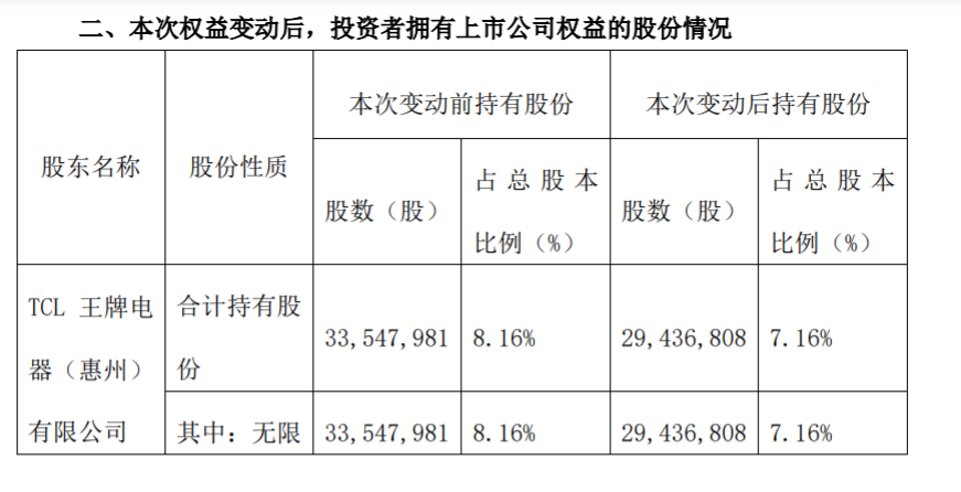 晶晨半导体（上海）股份有限公司 5%以上股东减持达到 1% 公司风险 第4张