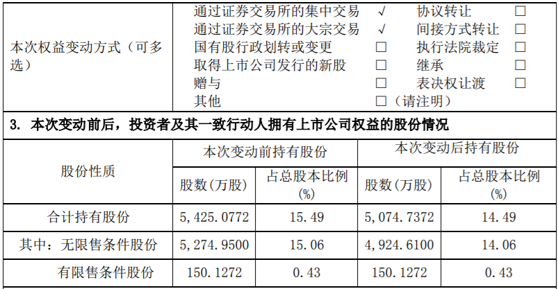 康跃科技：持股5%以上股东减持股份达到1% 公司风险 第2张