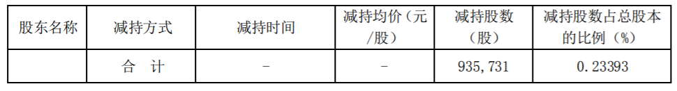 迪普科技：董事、高级管理人员股份减持数量过半暨减持计划实施进展 公司风险 第3张