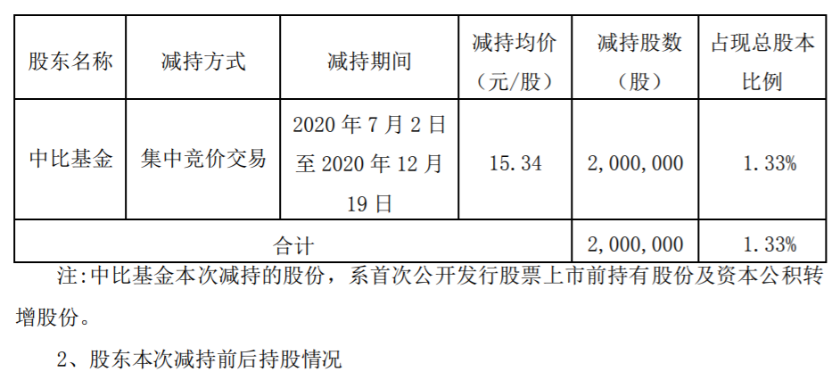 晨化股份：股东减持计划期限届满且实施完毕 公司风险 第2张