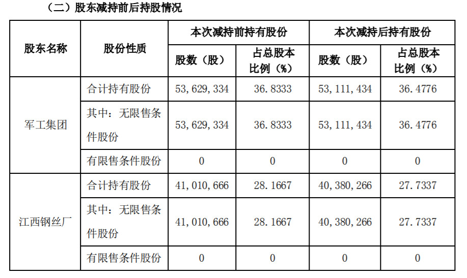 新余国科：公司控股股东及其一致行动人减持计划数量过半 公司风险 第4张