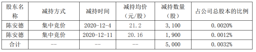 易尚展示：股东减持计划期限届满及实施完毕 公司风险 第2张