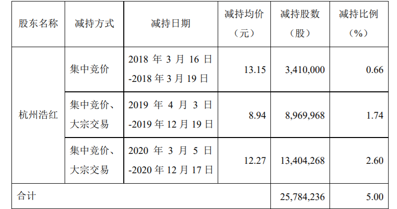 好想你：持股5%以上股东减持比例达到2%暨累计减持比例达到5% 公司风险 第7张