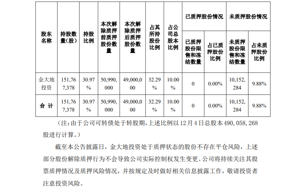 溢多利：控股股东部分股份解除质押 公司风险 第2张