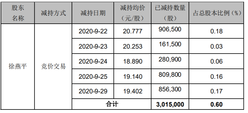 昌红科技：公司董事徐燕平提前终止减持计划 公司风险 第2张