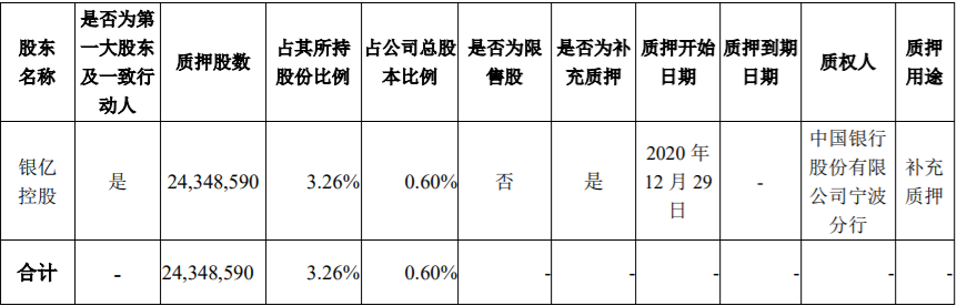 万泽股份5700000流通股被万泽集团质押给中国光大银行股份有限公司深圳分行，为其贷款提供质押担保 综合 第29张