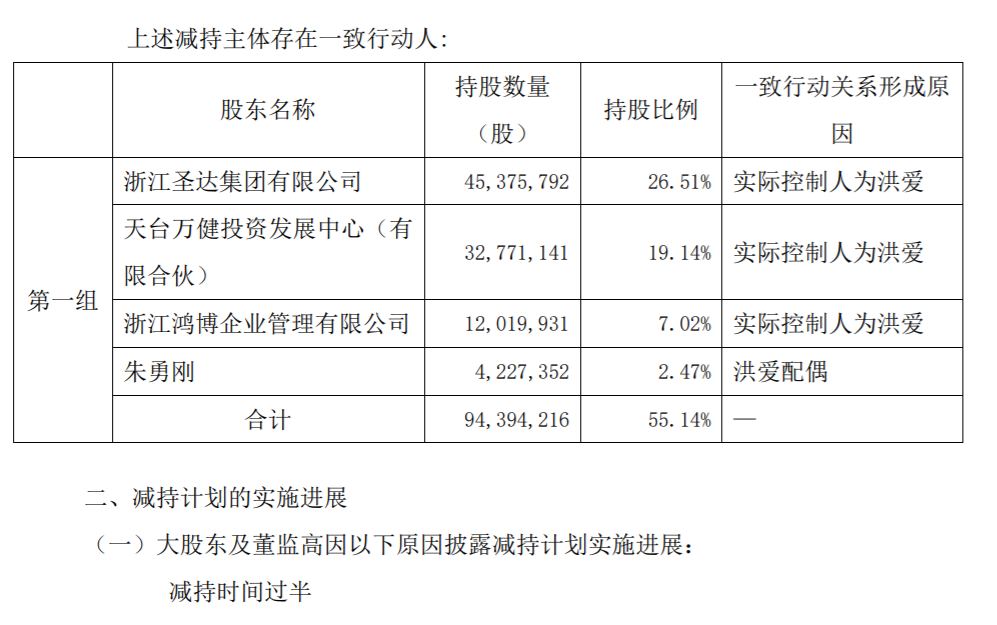 浙江圣达生物药业股份有限公司控股股东的一致行动人减持股份 公司风险 第3张