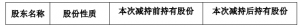 苏州扬子江新型材料股份有限公司持股5%以上股东减持数量过半 公司风险 第2张